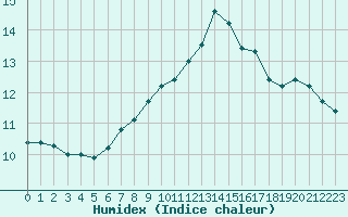 Courbe de l'humidex pour Beauvais (60)