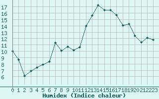 Courbe de l'humidex pour Vichy (03)