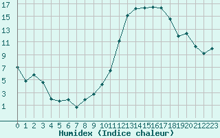 Courbe de l'humidex pour Mont-de-Marsan (40)