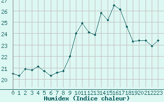 Courbe de l'humidex pour Ile d'Yeu - Saint-Sauveur (85)