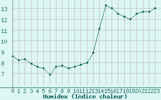 Courbe de l'humidex pour Cherbourg (50)