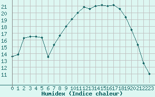 Courbe de l'humidex pour Le Luc - Cannet des Maures (83)