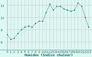 Courbe de l'humidex pour Izegem (Be)