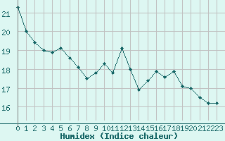 Courbe de l'humidex pour Tarbes (65)