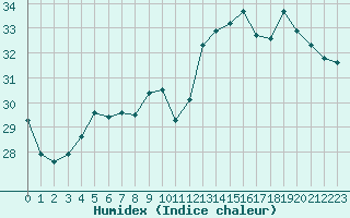 Courbe de l'humidex pour Douzens (11)