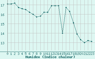 Courbe de l'humidex pour Tours (37)