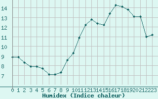 Courbe de l'humidex pour Bulson (08)