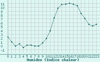 Courbe de l'humidex pour Nancy - Ochey (54)