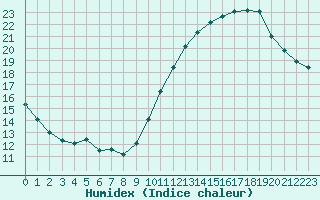 Courbe de l'humidex pour Quimper (29)