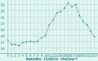 Courbe de l'humidex pour Dinard (35)