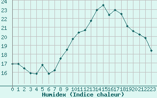 Courbe de l'humidex pour Mont-Aigoual (30)