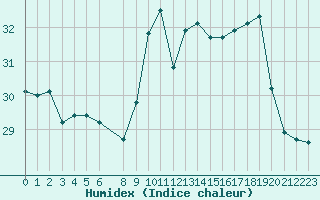 Courbe de l'humidex pour Ile Rousse (2B)