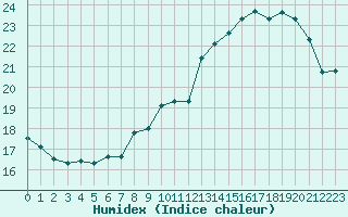 Courbe de l'humidex pour Rmering-ls-Puttelange (57)