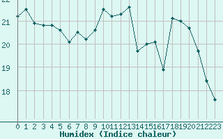 Courbe de l'humidex pour Nevers (58)