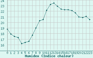 Courbe de l'humidex pour Nancy - Essey (54)