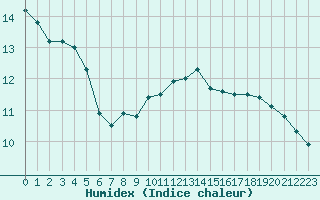 Courbe de l'humidex pour Sallles d'Aude (11)