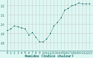 Courbe de l'humidex pour Boulogne (62)