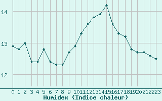 Courbe de l'humidex pour Paris - Montsouris (75)