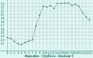 Courbe de l'humidex pour Brest (29)