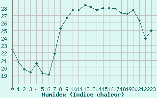 Courbe de l'humidex pour Marignane (13)