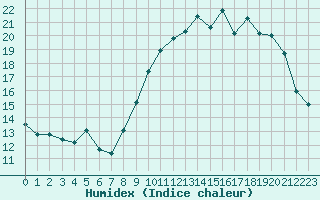 Courbe de l'humidex pour Rouen (76)