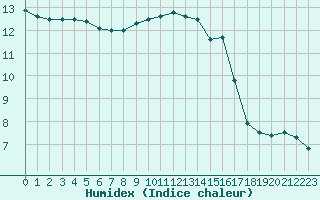 Courbe de l'humidex pour Woluwe-Saint-Pierre (Be)