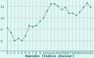 Courbe de l'humidex pour La Roche-sur-Yon (85)