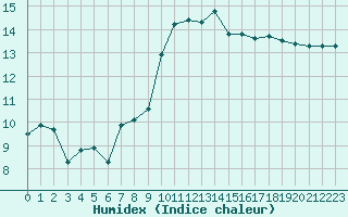 Courbe de l'humidex pour Cap Pertusato (2A)