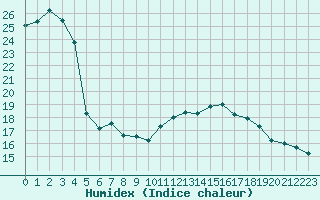 Courbe de l'humidex pour Ste (34)