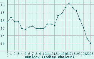 Courbe de l'humidex pour Guret Saint-Laurent (23)