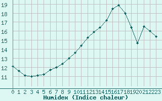 Courbe de l'humidex pour Avord (18)