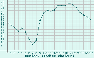 Courbe de l'humidex pour Saint-Nazaire (44)