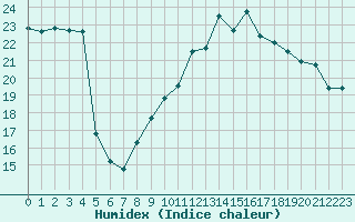 Courbe de l'humidex pour Dinard (35)