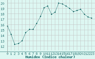 Courbe de l'humidex pour Cambrai / Epinoy (62)