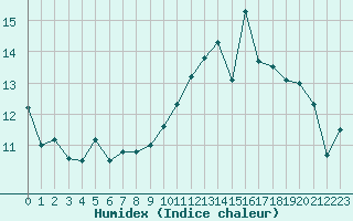 Courbe de l'humidex pour Caen (14)