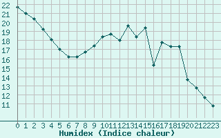 Courbe de l'humidex pour Vichy (03)