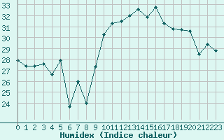 Courbe de l'humidex pour Cap Cpet (83)