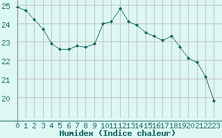 Courbe de l'humidex pour Roissy (95)