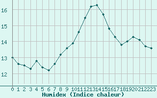 Courbe de l'humidex pour Lyon - Saint-Exupry (69)