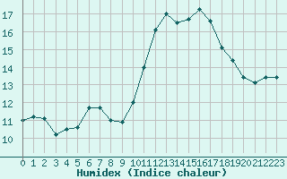 Courbe de l'humidex pour Lannion (22)