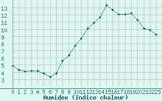 Courbe de l'humidex pour Ancey (21)