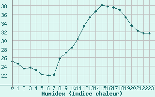 Courbe de l'humidex pour Marignane (13)