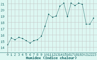 Courbe de l'humidex pour Metz-Nancy-Lorraine (57)