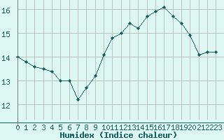 Courbe de l'humidex pour Pointe de Chassiron (17)