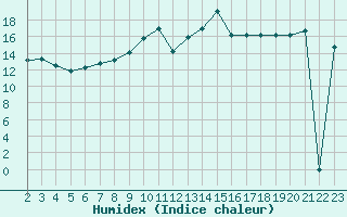 Courbe de l'humidex pour Souprosse (40)