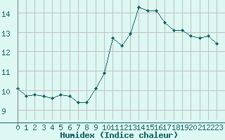 Courbe de l'humidex pour Six-Fours (83)