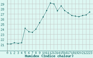 Courbe de l'humidex pour Cap Corse (2B)