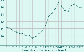 Courbe de l'humidex pour Boulaide (Lux)