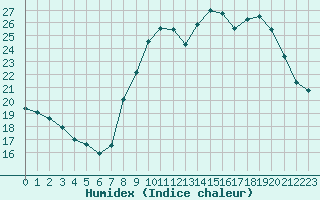 Courbe de l'humidex pour Sanary-sur-Mer (83)