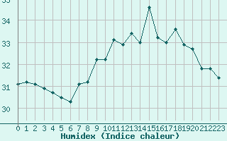 Courbe de l'humidex pour Cap Pertusato (2A)